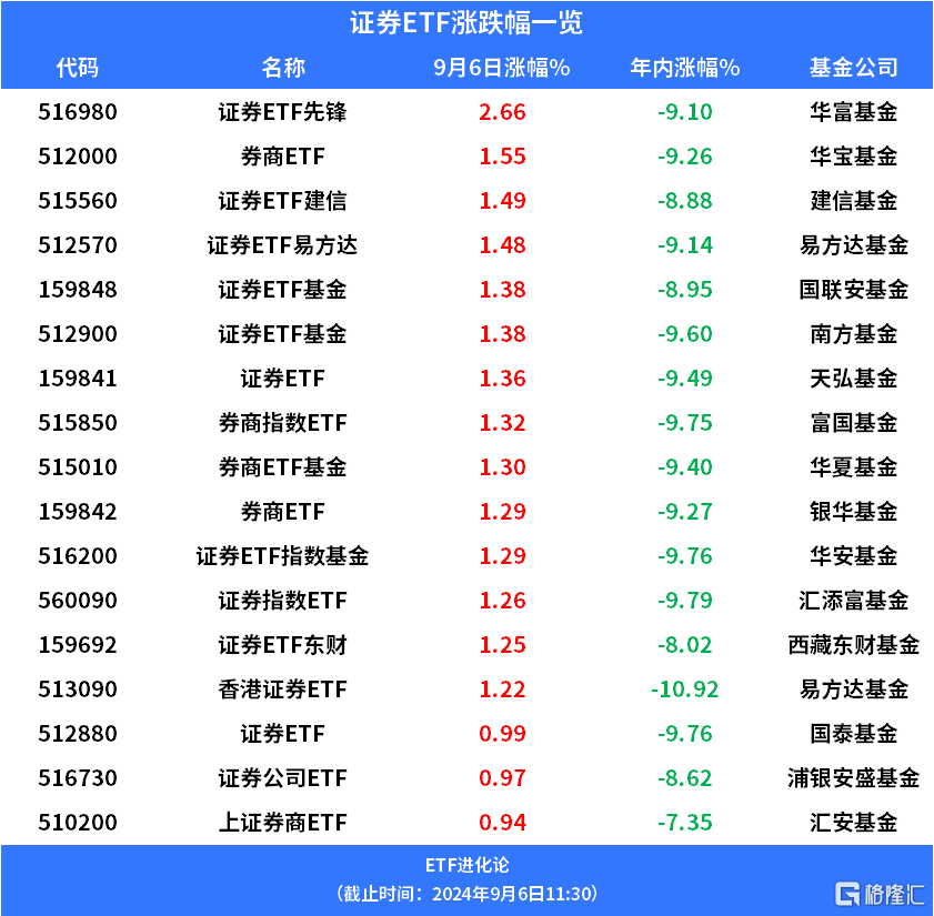 2024券商ETF排名：华泰领跑，成交额超国泰君安+海通之和