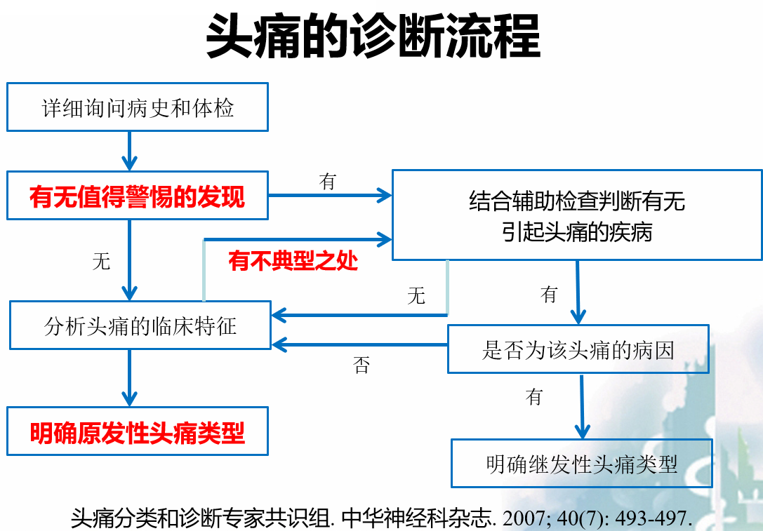 最新头痛分类解析