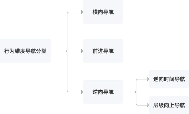 无良导航的最新现象，问题与反思