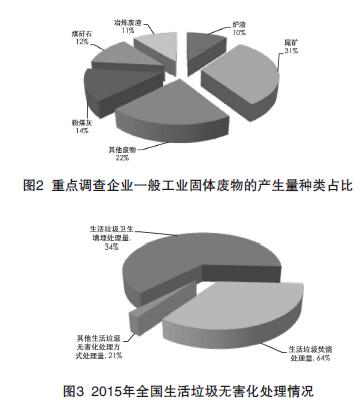 固废分类最新进展与意义