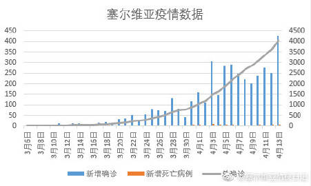 塞尔维亚最新疫情今日报告