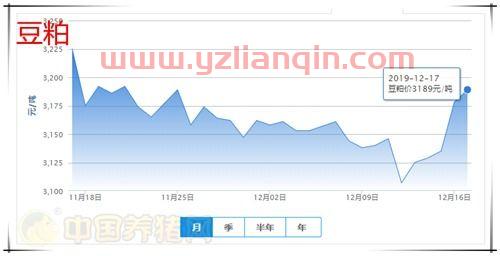 豆粕最新价格消息分析