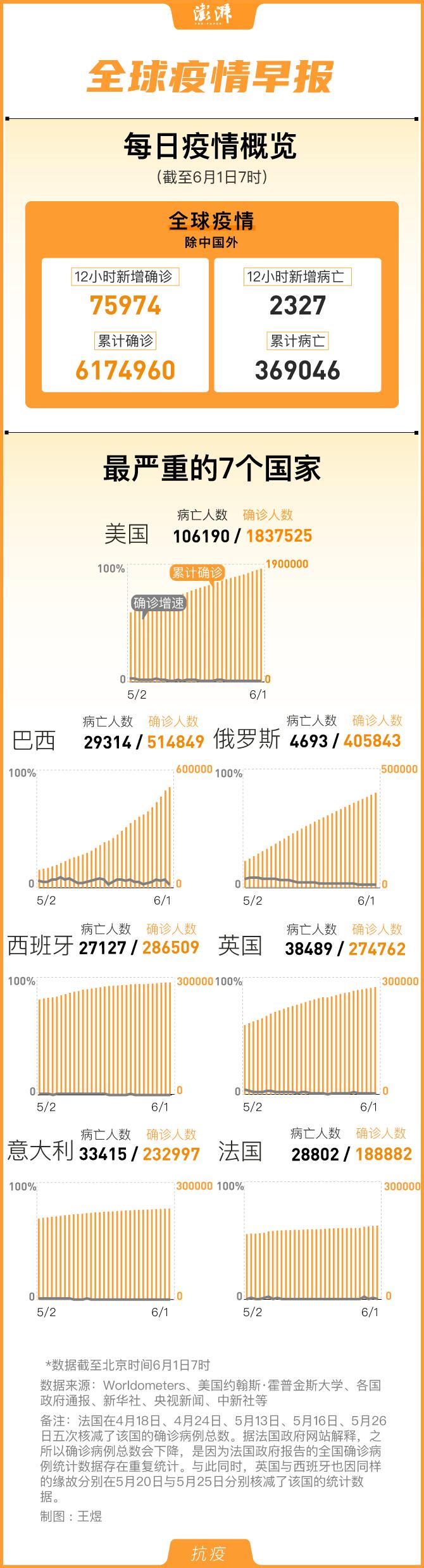 巴西新肺炎疫情最新进展