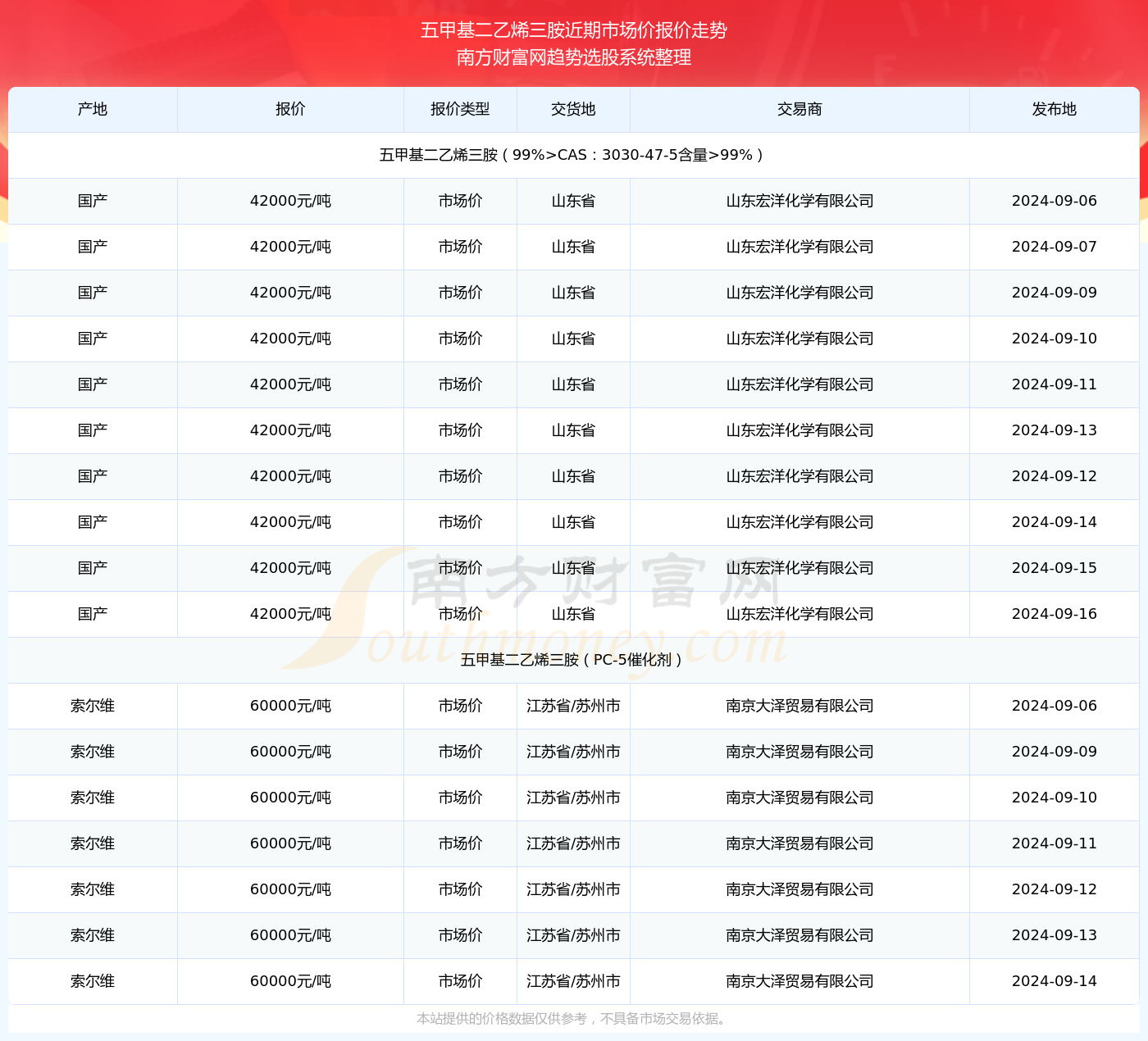 三胺最新报价分析