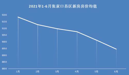 宣化最新楼价分析报告