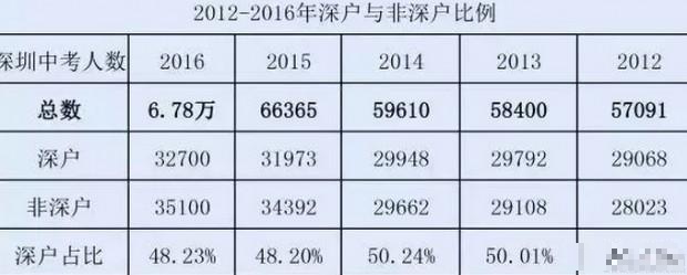 深圳中考录取最新动态分析