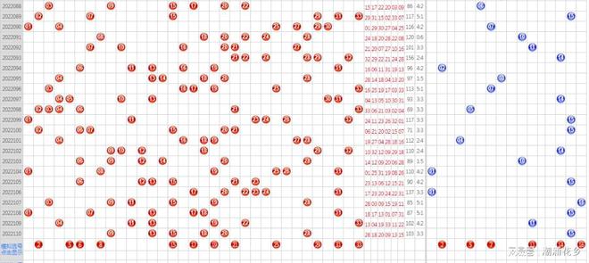双色球最新走势分析